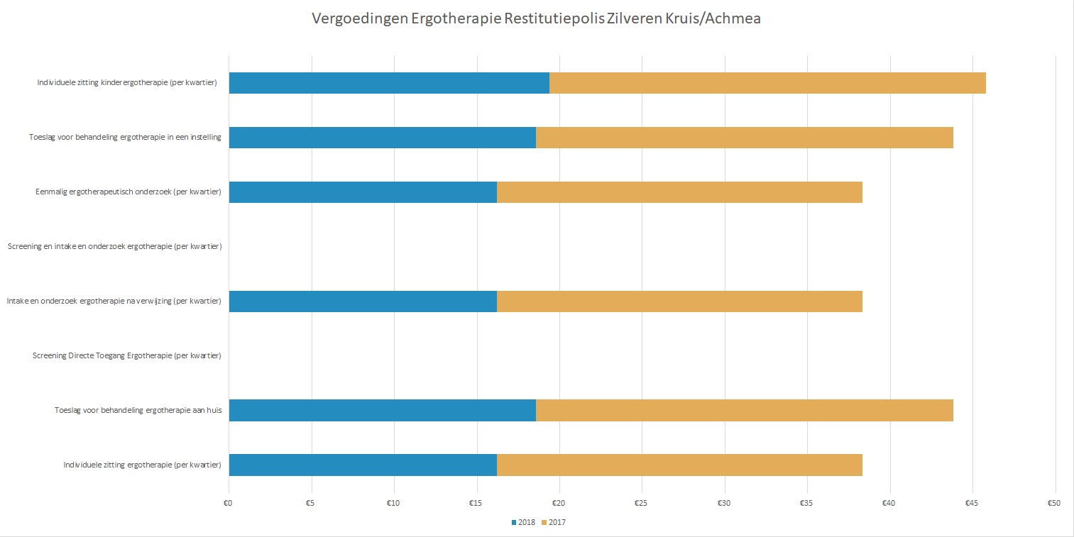 Achmea Ergotherapie