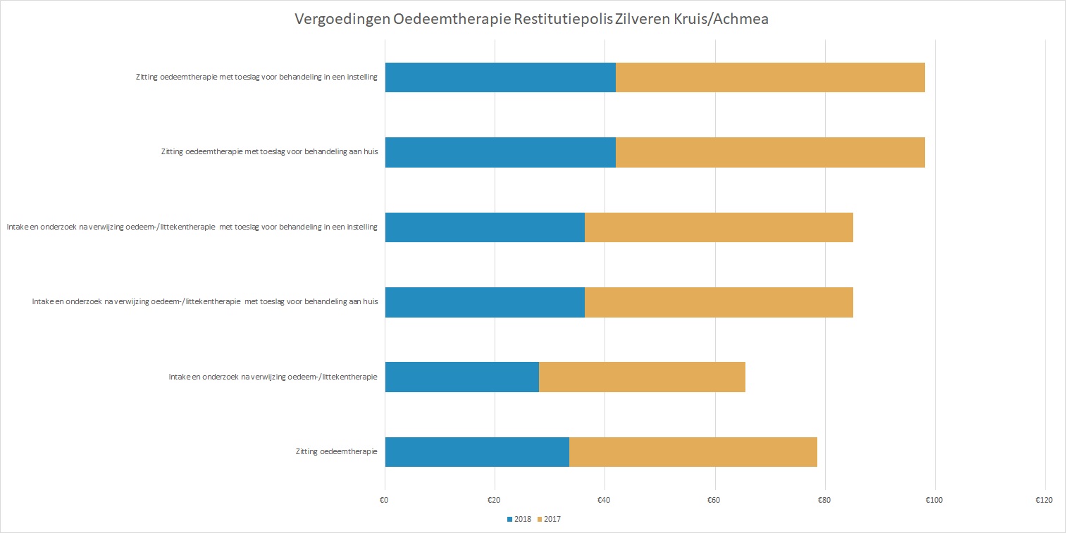 Achmea Oedeemtherapie