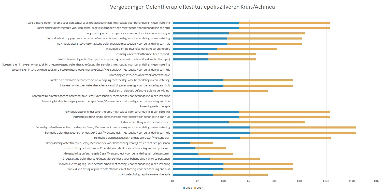 Achmea Oefentherapie