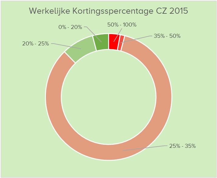 CZ2015werkelijk