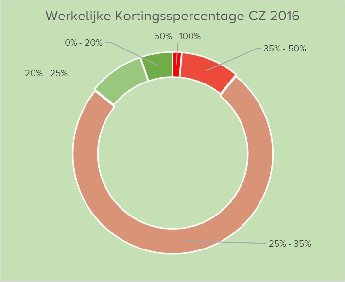 CZ2016werkelijk