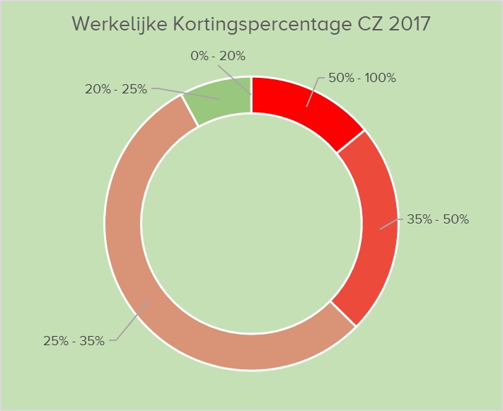 CZ2017werkelijk