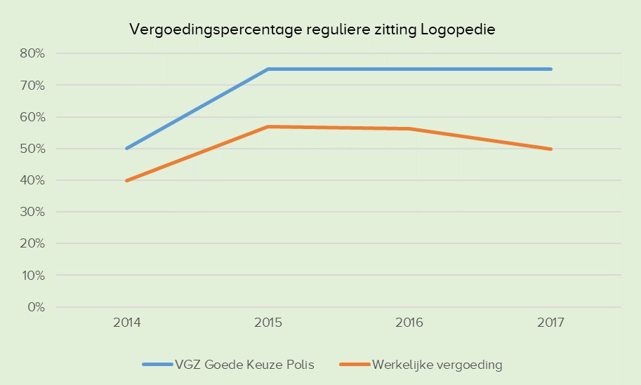 vergoedingen logopedie