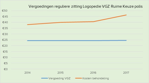 Vergoedingen logopedie