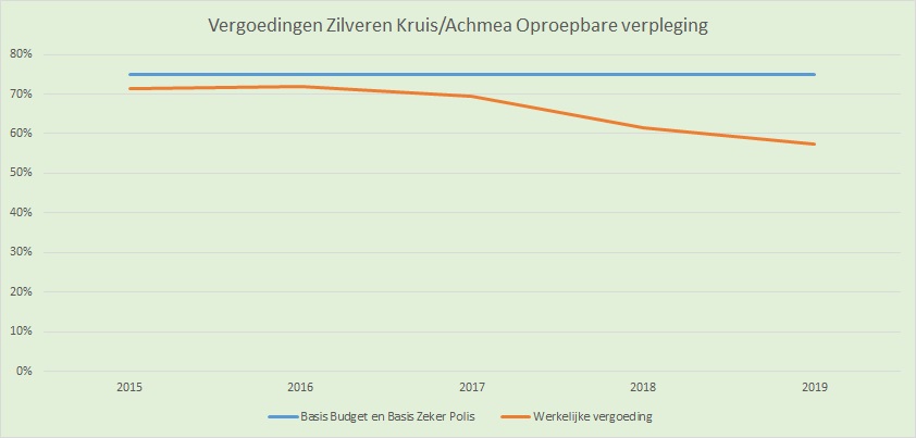 Wijkverpleging oproepbaar