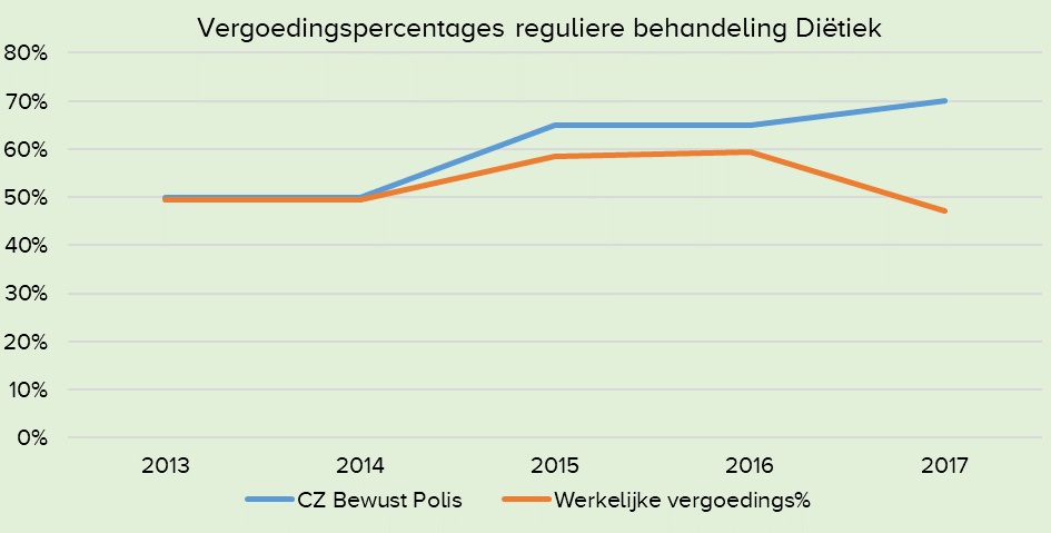 Vergoedingen diëtiek