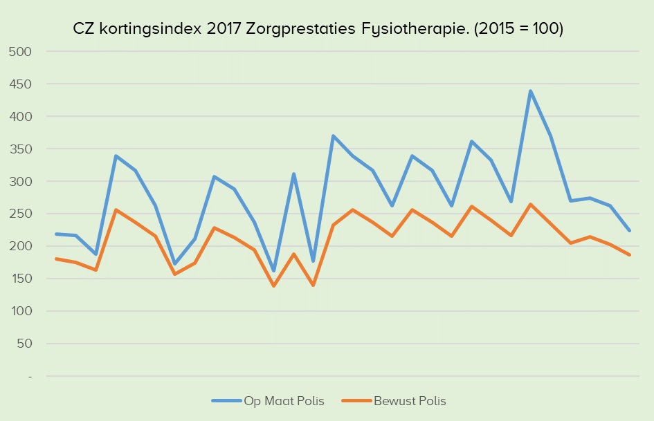 vergoedingen Fysiotherapie